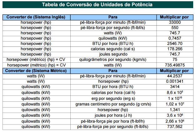 tabela de conversao potencia
