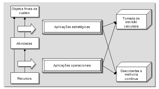 Gestão baseada em processos