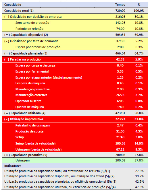 4-modelos-de-gestão-da-capacidade-para-o-PCP-enxergar-muito-além-do-OEE-tabela-5