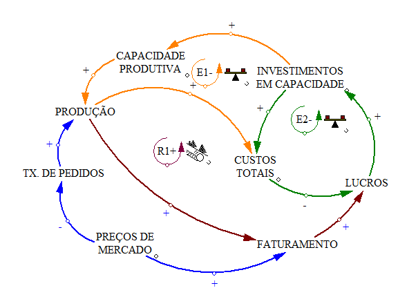 diagrama con bucle de retroalimentación
