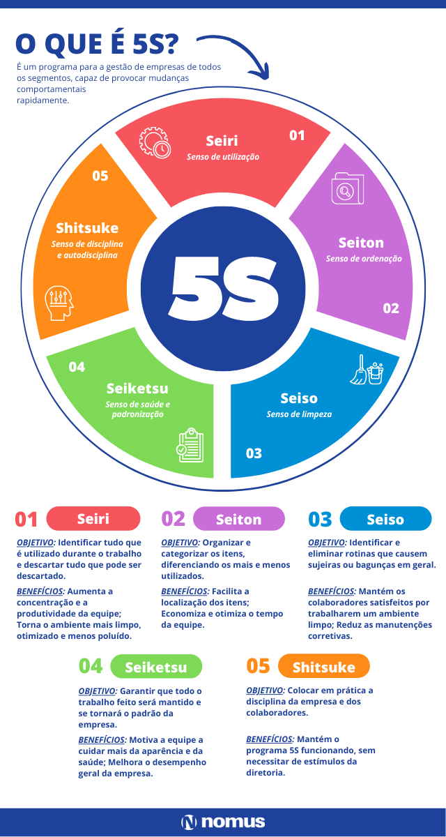 5S – O que é 5S e como implementar o programa na sua empresa | Blog  Industrial Nomus