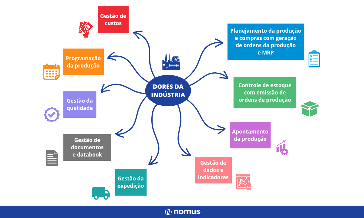 Mapa mental: o que é e como criar um para sua empresa | Blog Industrial  Nomus