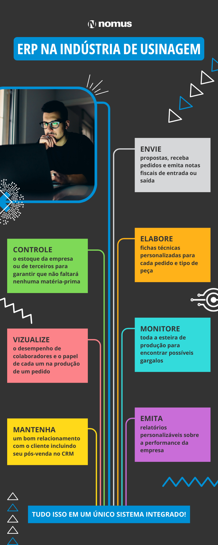 A imagem ilustra o funcionamento do Nomus ERP Industrial. Através de uma plataforma de ERP, o empresário controla a produção inteira, desde o recebimento de pedidos até a entrega.