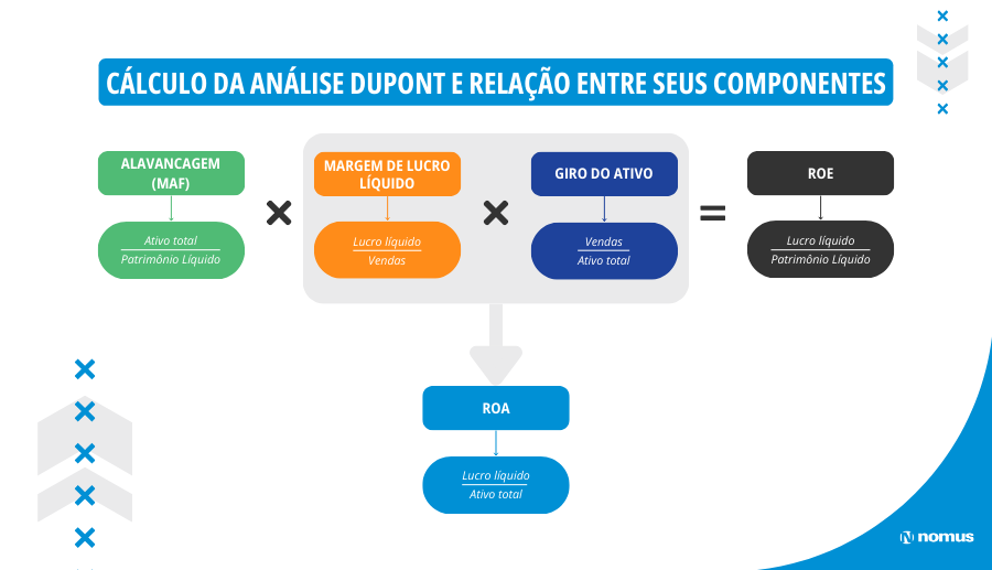 ROA mostra retorno sobre ativos da empresa; entenda indicador