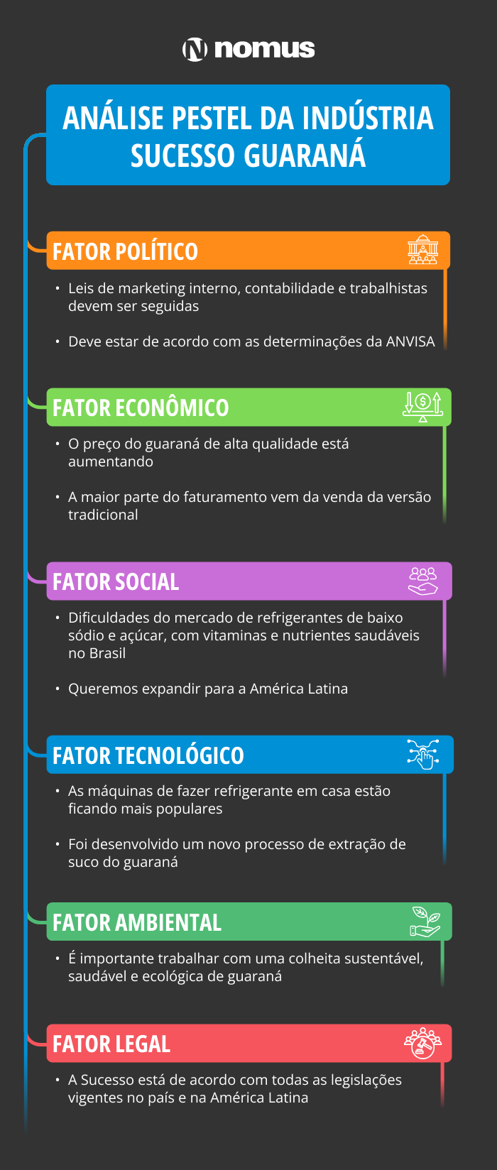 INDÚSTRIA SUCESSO GUARANÁ
ANÁLISE PESTLE DA SUCESSO GUARANÁ
Fator Político:
Leis de marketing interno, contabilidade e trabalhistas devem ser seguidas
Deve estar de acordo com as determinações da ANVISA
Fator Econômico:
O preço do guaraná de alta qualidade está aumentando
A maior parte do faturamento vem da venda da versão tradicional
Fator Social:
Dificuldades do mercado de refrigerantes de baixo sódio e açúcar, com vitaminas e nutrientes saudáveis no Brasil
Queremos expandir para a América Latina
Fator Tecnológico:
As máquinas de fazer refrigerante em casa estão ficando mais populares
Foi desenvolvido um novo processo de extração de suco do guaraná
Fator Ambiental:
É importante trabalhar com uma colheita sustentável, saudável e ecológica de guaraná
Fator Legal:
A Sucesso está de acordo com todas as legislações vigentes no país e na América Latina
