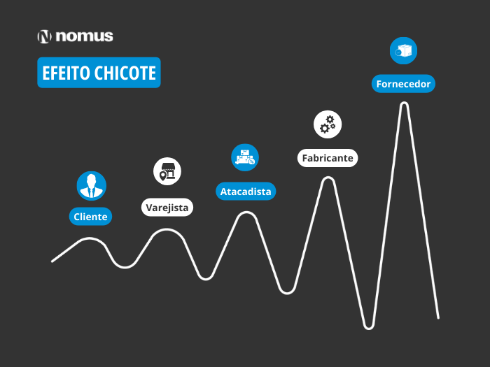 Infográfico efeito chicote