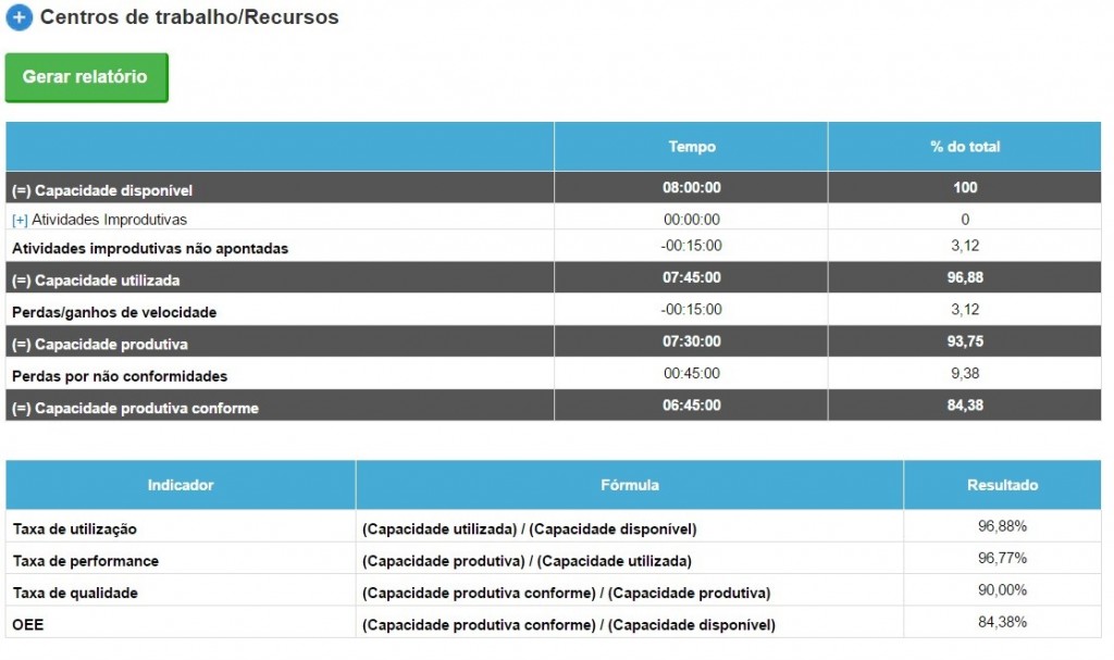 oee produtividade de máquinas