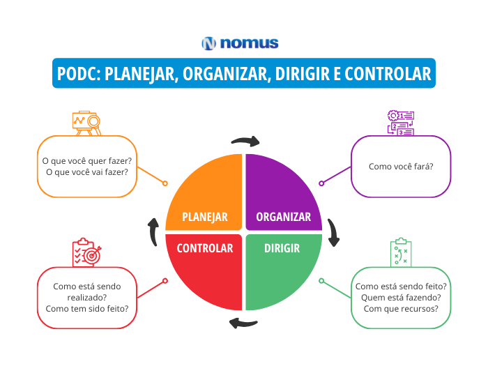 Ciclo PODC