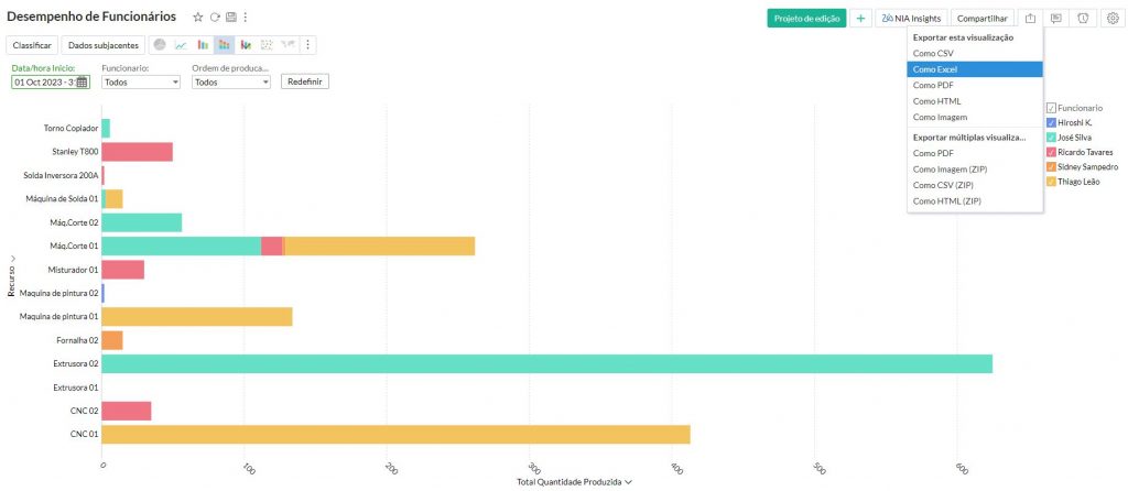 Dashboard Desempenho de Funcionários