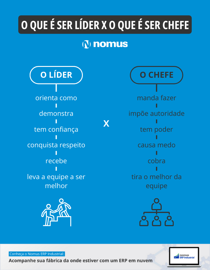 O chefe manda fazer, o líder orienta como;

O chefe impõe autoridade, o líder demonstra;

O chefe tem poder, o líder tem confiança;

O chefe causa medo, o líder conquista respeito;

O chefe cobra, o líder recebe;

O chefe tira o melhor da equipe, o líder leva a equipe a ser melhor.