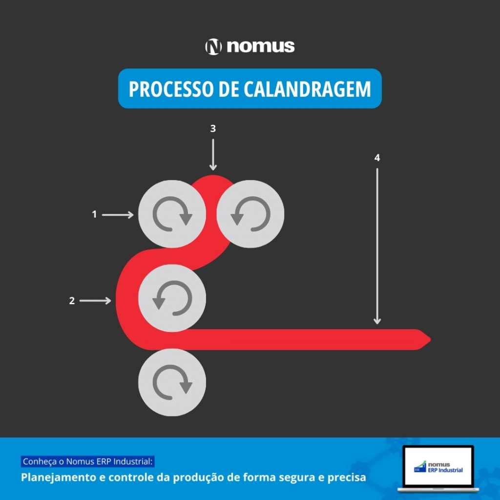 Processo de calandragem - por dentro de uma máquina calandra